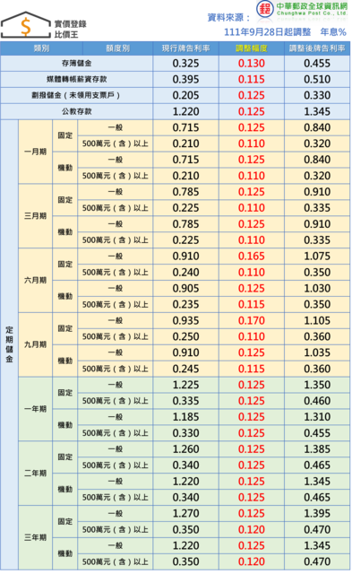 中華郵政宣布自111年9月28日調整存款利率